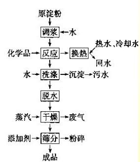 变性淀粉