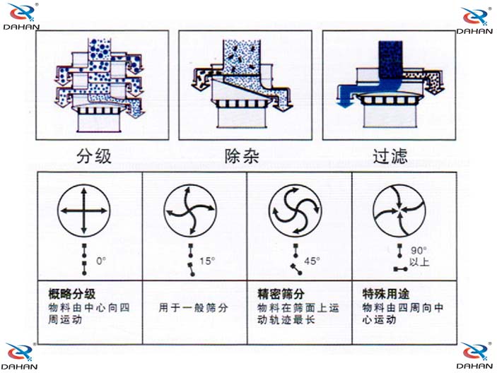 人造黑铅振动筛电机调整方法