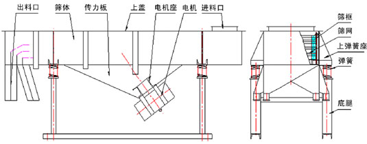 DZSF系列直线振动筛结构