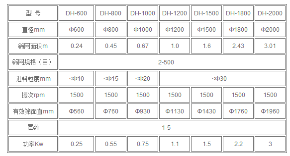 甘蔗糖蜜旋振筛技术参数