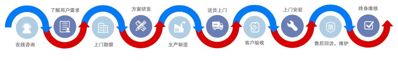 服务流程