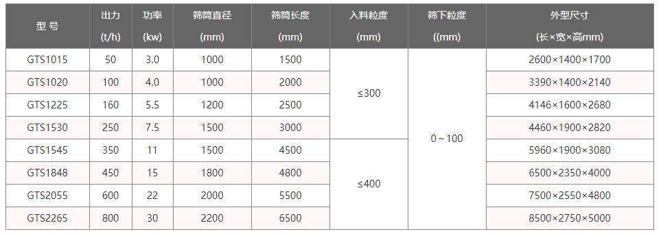 无轴滚筒筛技术参数