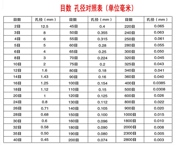 试验筛机目数与孔径换算