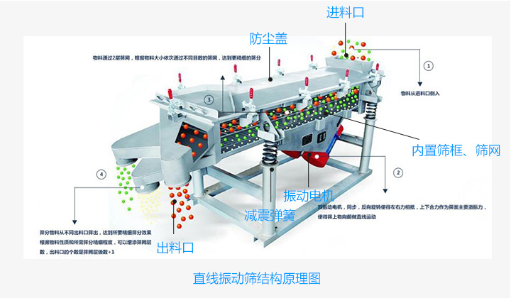  直线振动筛和圆形振动筛两者之间的区别