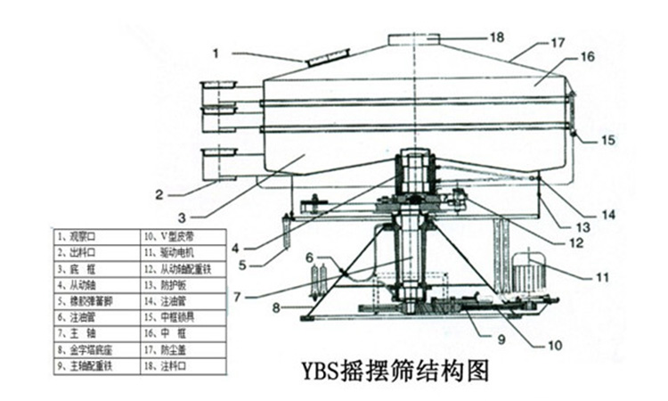 摇摆筛结构