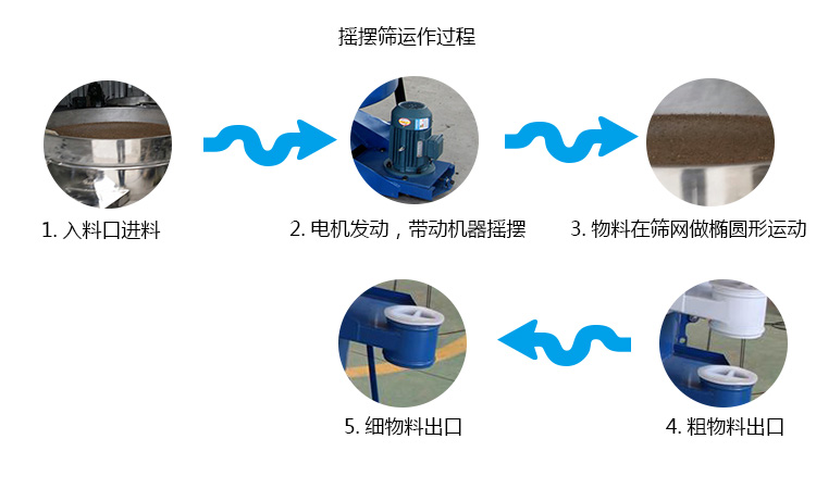 摇摆筛工作过程