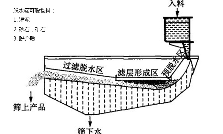 脱水筛结构