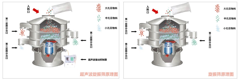 超声波旋振筛与旋振筛工作原理
