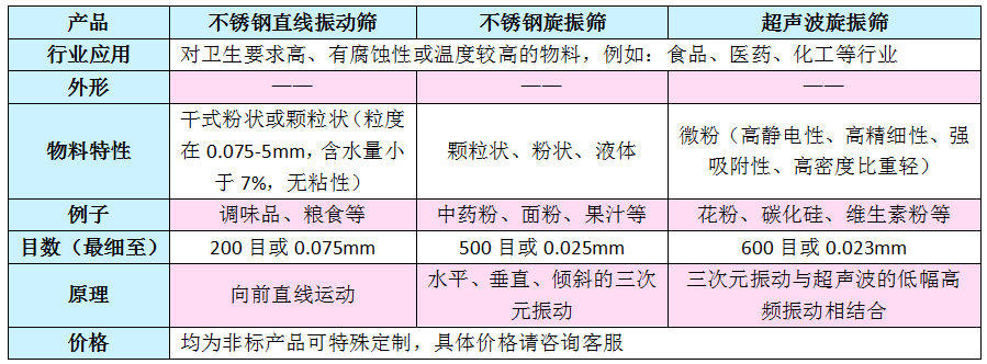 不锈钢振动筛产品使用表