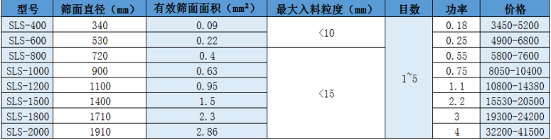 塑料振动筛价格表